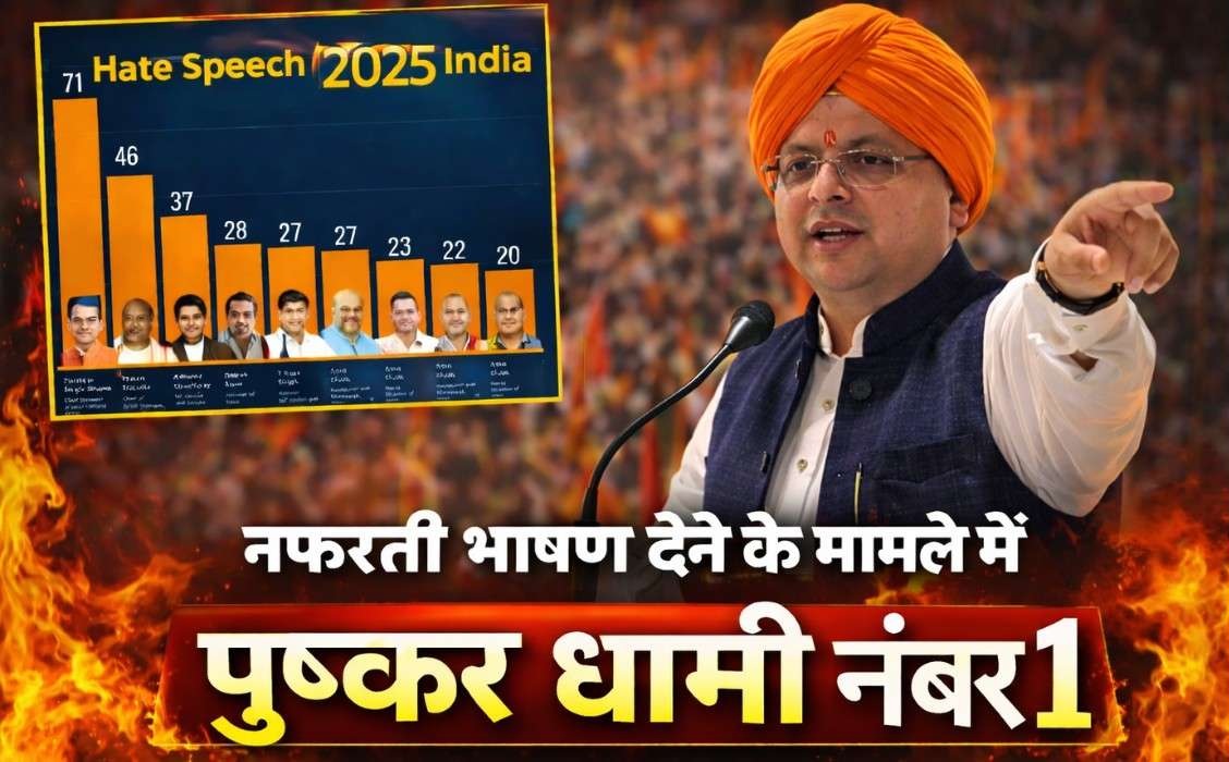 Hate Speech Data 2025 India :- नफरती भाषण देने के मामले में 71भाषणों के साथ पहले स्थान पर मुख्यमंत्री पुष्कर सिंह धामी !